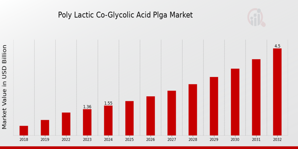 Global Poly Lactic Co-Glycolic Acid PLGA Market Overview