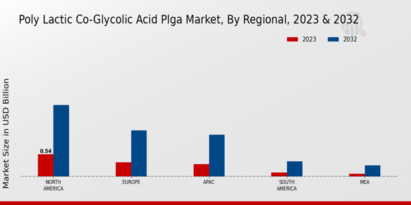 Poly Lactic Co-Glycolic Acid PLGA Market Regional Insights