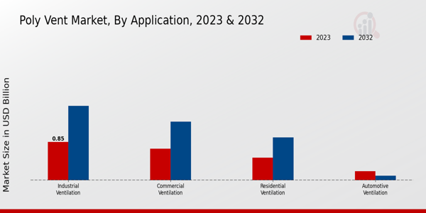 Poly Vent Market By Application