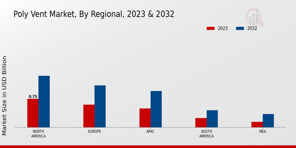 Poly Vent Market By Regional