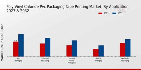 Poly Vinyl Chloride PVC Packaging Tape Printing Market Application