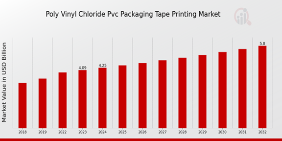 Poly Vinyl Chloride PVC Packaging Tape Printing Market Overview