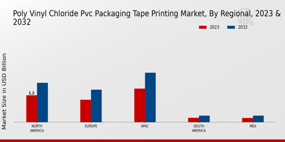 Poly Vinyl Chloride PVC Packaging Tape Printing Market Regional