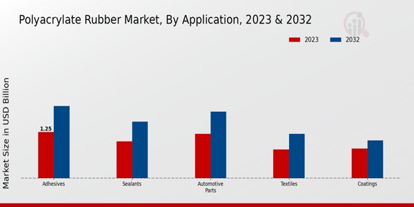 Polyacrylate Rubber Market By Application