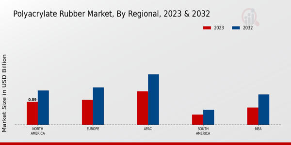 Polyacrylate Rubber Market By Regional