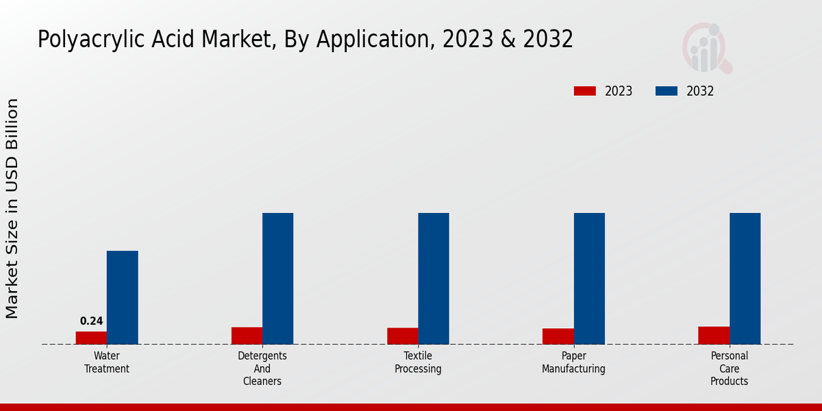 Polyacrylic Acid Market Application