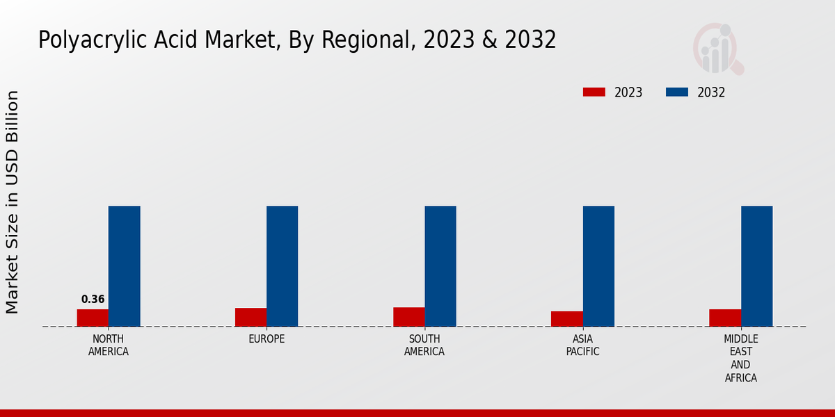 Polyacrylic Acid Market Regional