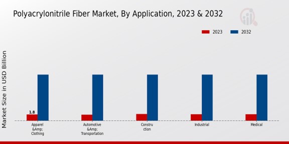 Polyacrylonitrile Fiber Market Application