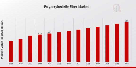 Polyacrylonitrile Fiber Market Overview