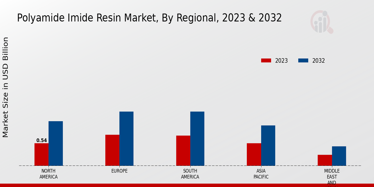 Polyamide-imide Resin Market Regional Insights