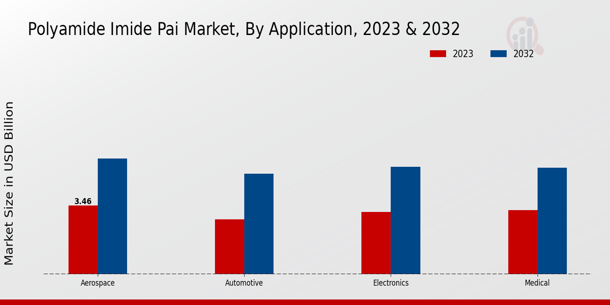 Polyamide Imide PAI Market Application Insights