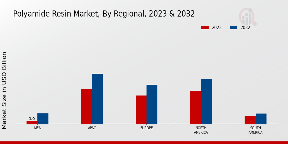 Polyamide Resin Market Regional Insights