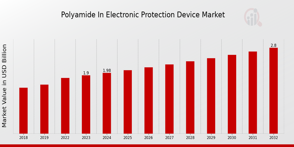 Polyamide in Electronic Protection Device Market Overview