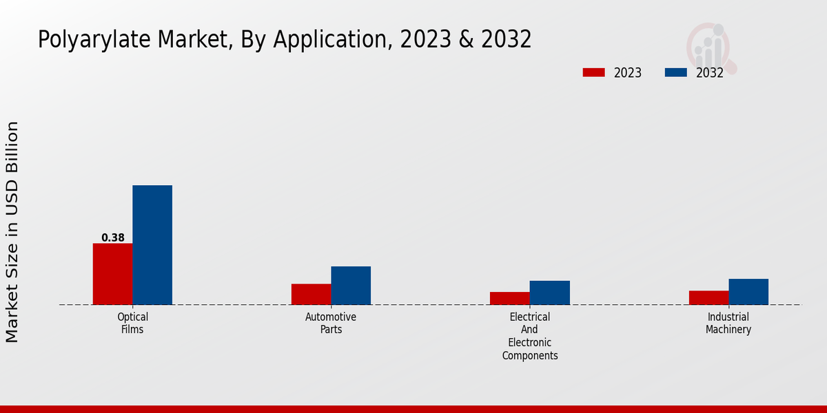 Polyarylate Market Application Insights