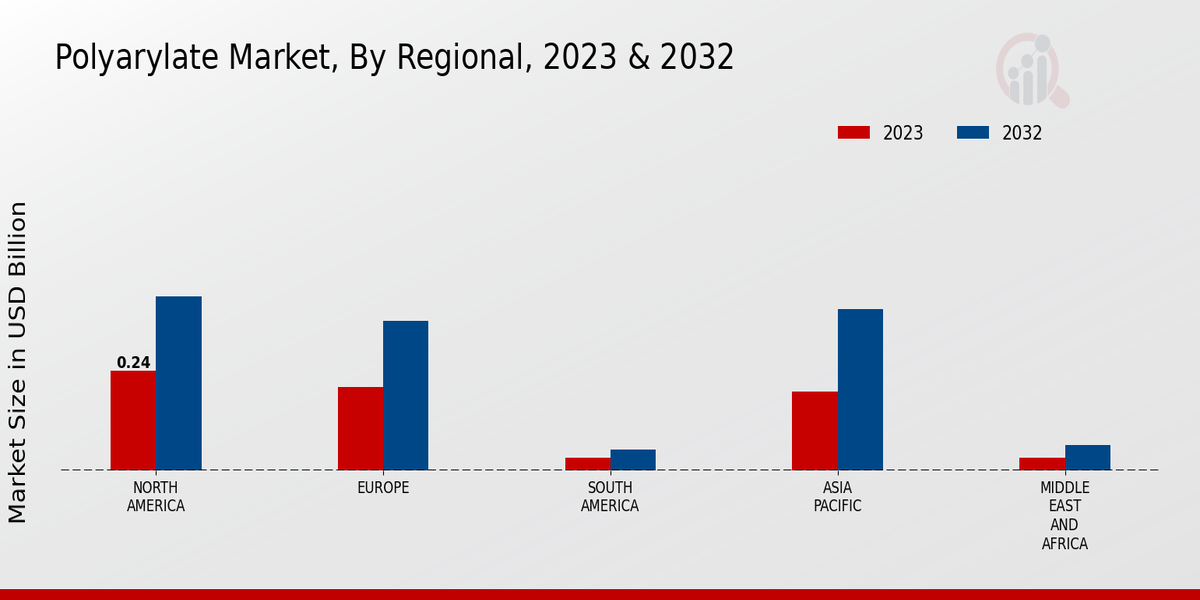 Polyarylate Market Regional Insights