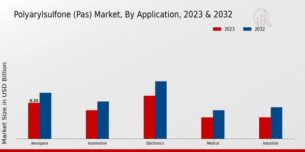 Polyarylsulfone (PAS) Market Application