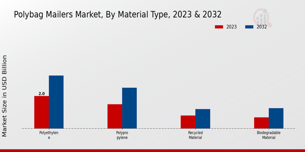 Polybag Mailers Market Material Type Insights