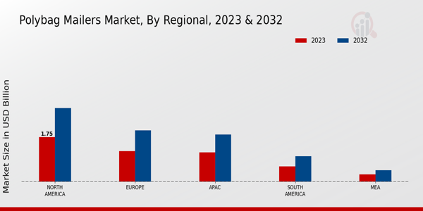 Polybag Mailers Market Regional Insights