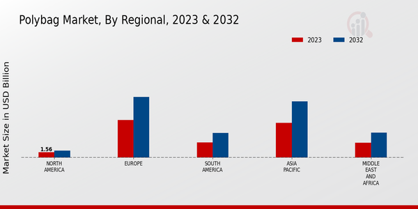 Polybag Market, by Region 2023 & 2032