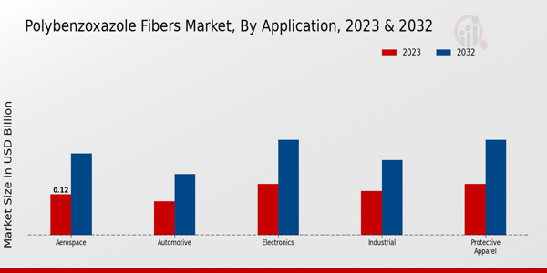 Polybenzoxazole Fibers Market Application Insights