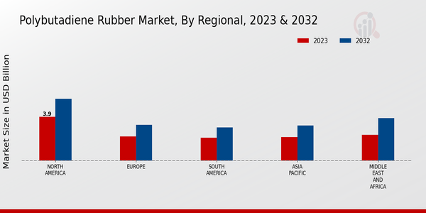 Polybutadiene Rubber Market, by Region 2023 & 2032