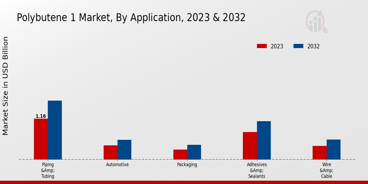 Polybutene 1 Market Application Insights