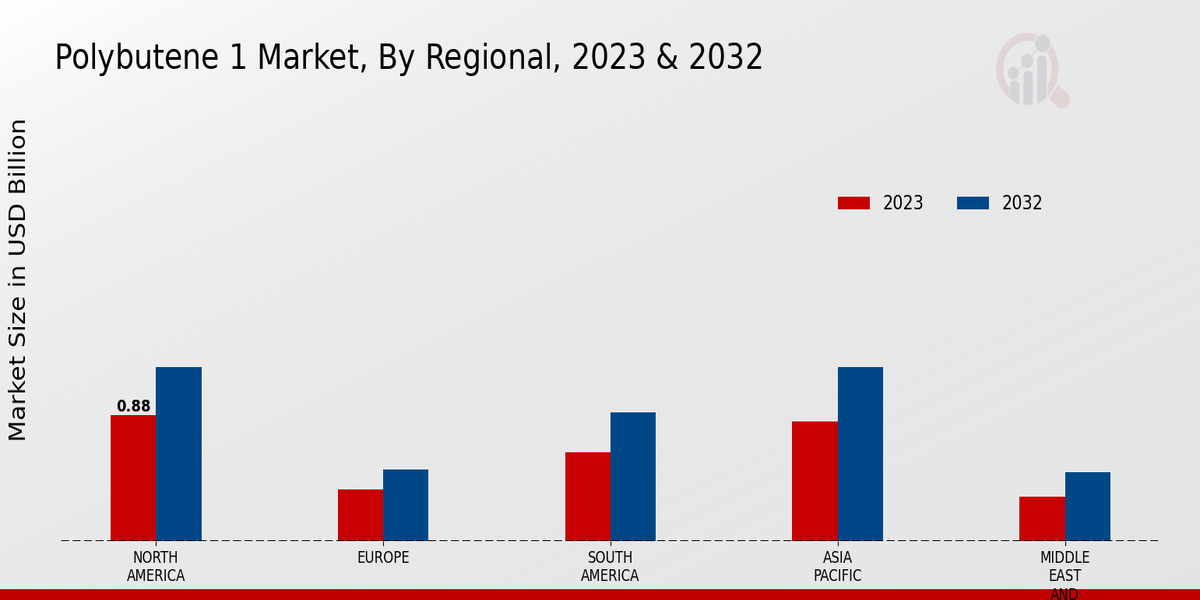 Polybutene 1 Market Regional Insights