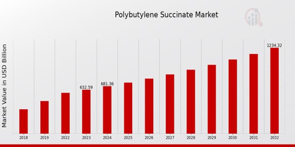 Polybutylene Succinate Market Overview