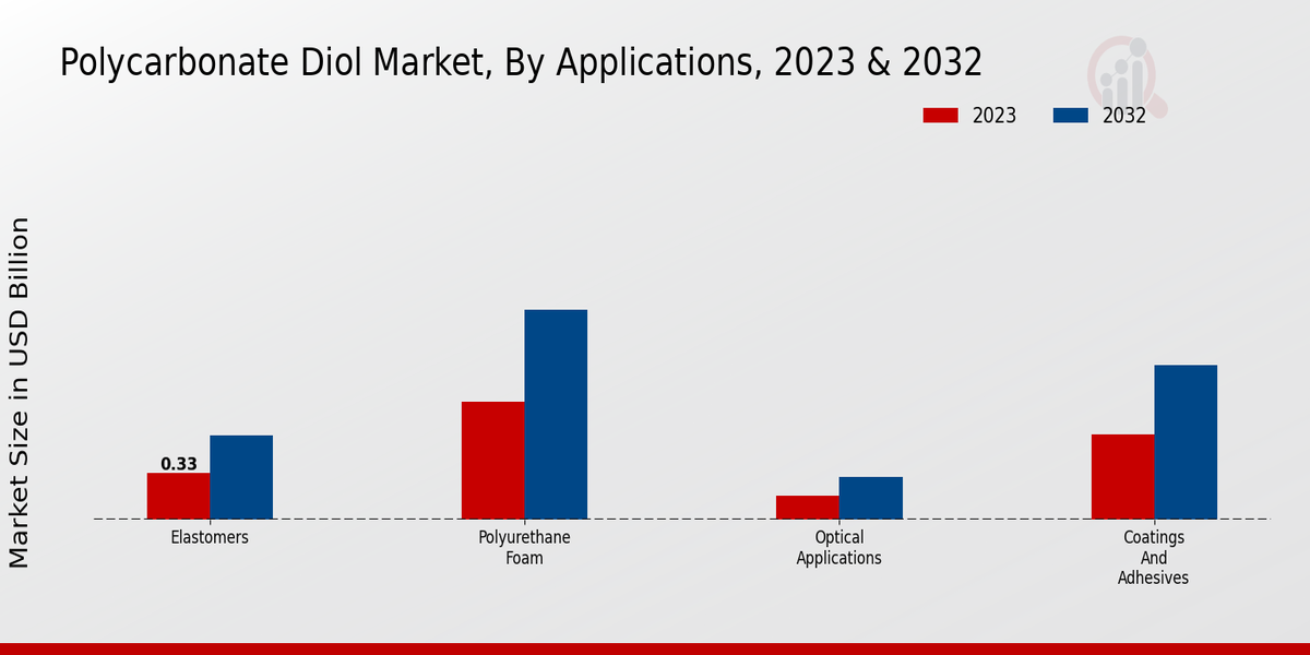 Polycarbonate Diol Market Applications Insights