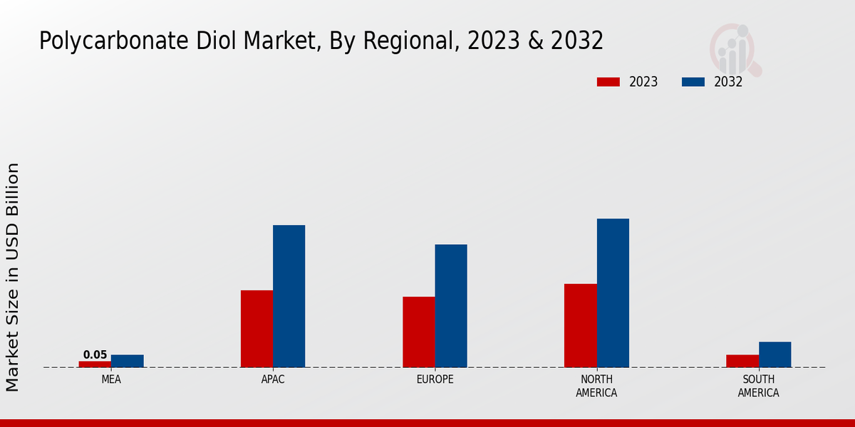 Polycarbonate Diol Market Regional Insights