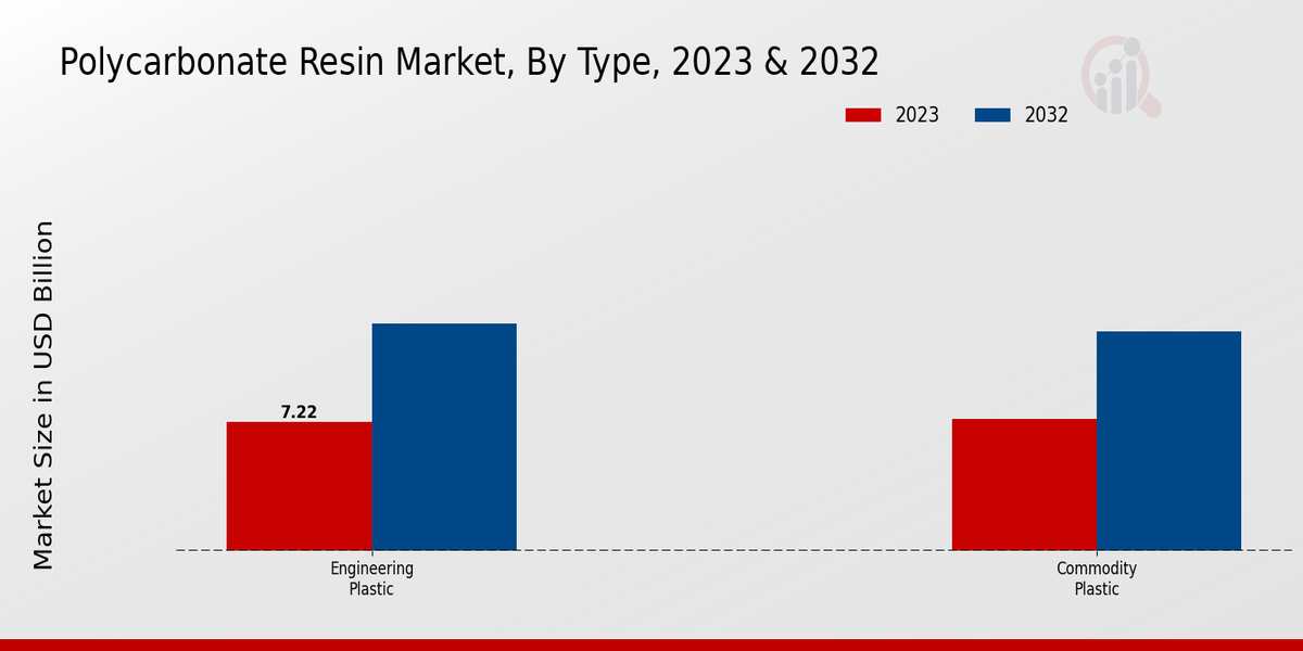 Polycarbonate Resin Market Type Insights