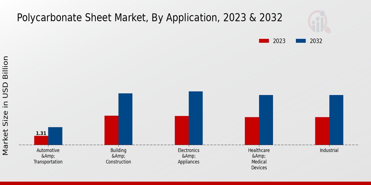 Polycarbonate Sheet Market Application Insights  