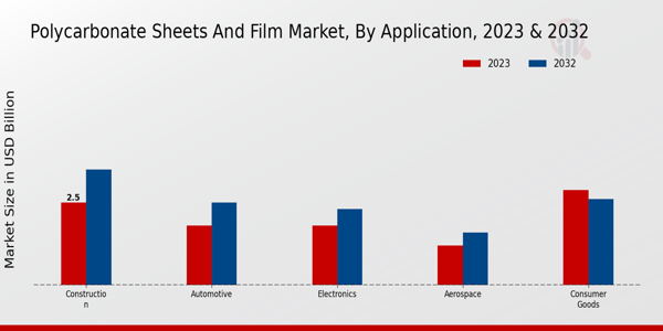 Polycarbonate Sheets and Film Market Application