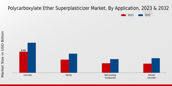 Polycarboxylate Ether Superplasticizer Market Application Insights