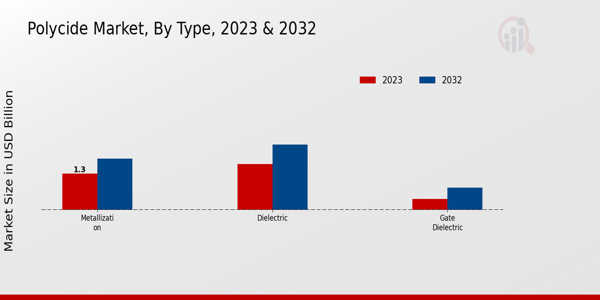 Polycide Market By Type