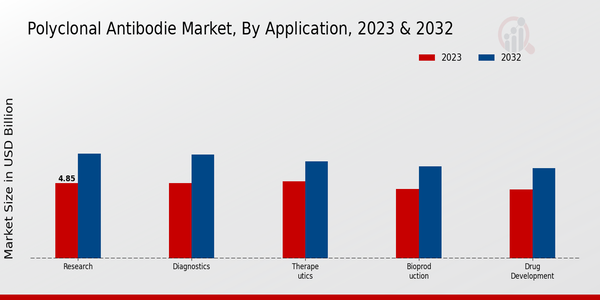 Polyclonal Antibodies Market Application