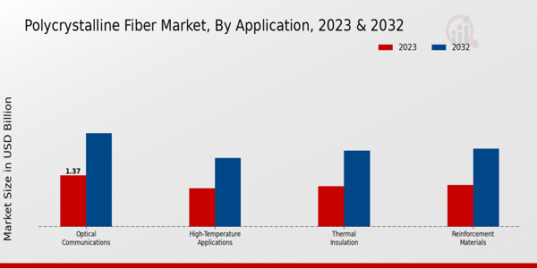 Polycrystalline Fiber Market Application Insights