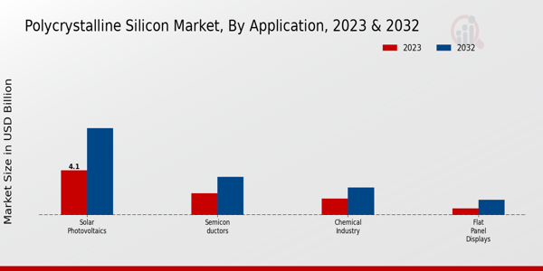 Polycrystalline Silicon Market Application Insights  