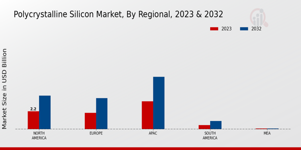 Polycrystalline Silicon Market Regional Insights  