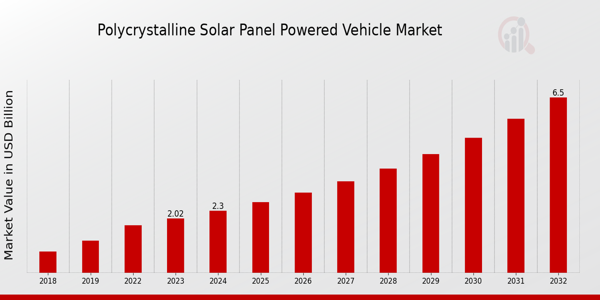 Polycrystalline Solar Panel Powered Vehicle Market Overview