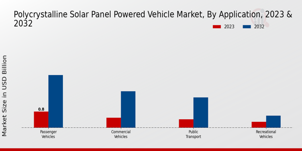 Polycrystalline Solar Panel Powered Vehicle Market Application Insights