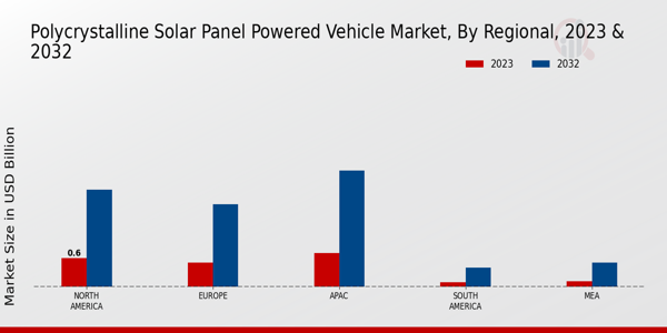 Polycrystalline Solar Panel Powered Vehicle Market Regional Insights