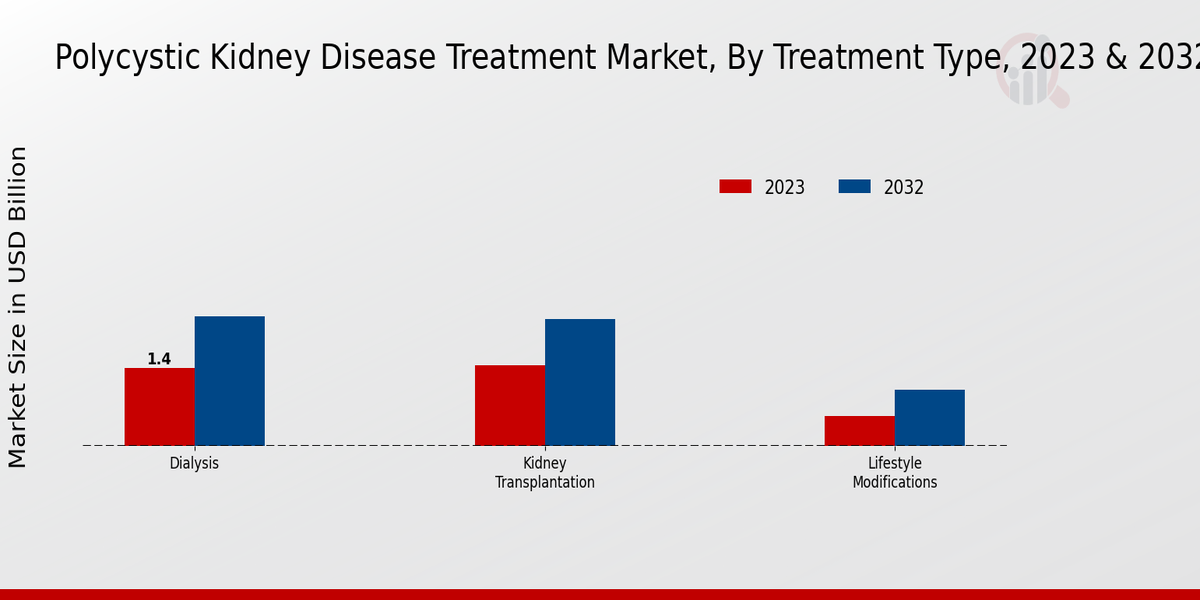 Polycystic Kidney Disease Treatment Market Overview1