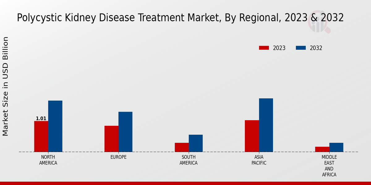 Polycystic Kidney Disease Treatment Market Regional insights