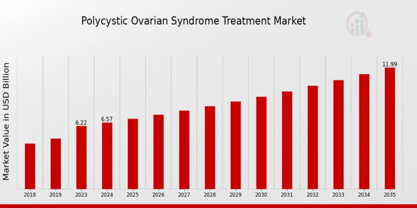 Polycystic Ovarian Syndrome Treatment Market size