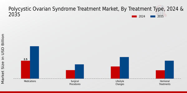 Polycystic Ovarian Syndrome Treatment Market Segment