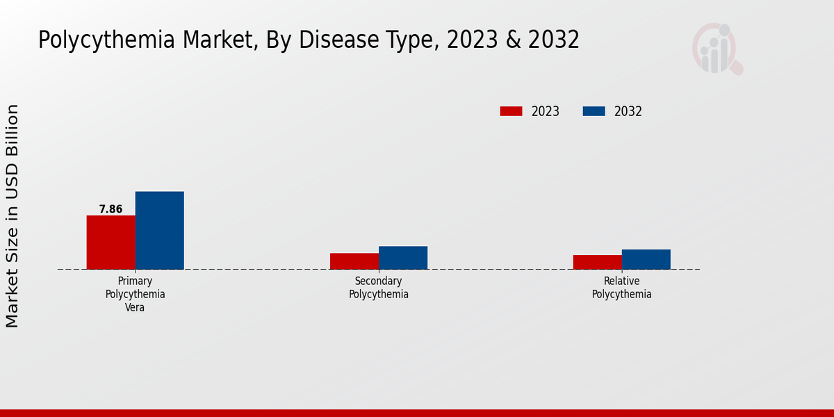 Polycythemia Market Disease Type Insights  