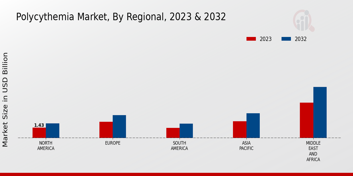 Polycythemia Market Regional Insights  