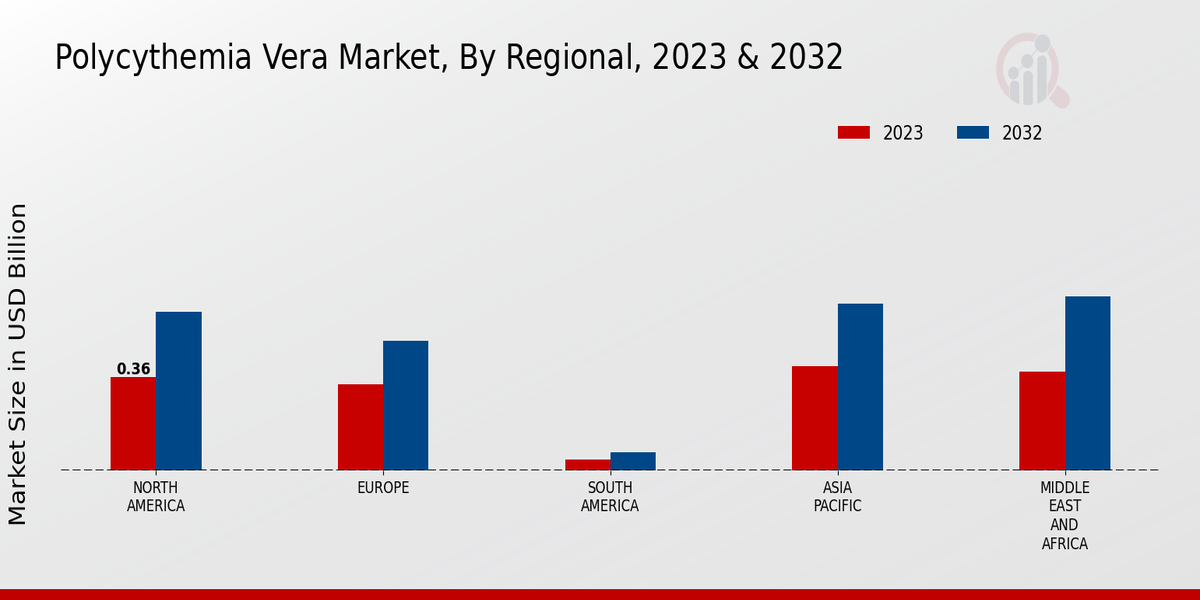 Polycythemia Vera Market, By Regional, 2023 & 2032 (USD billion)