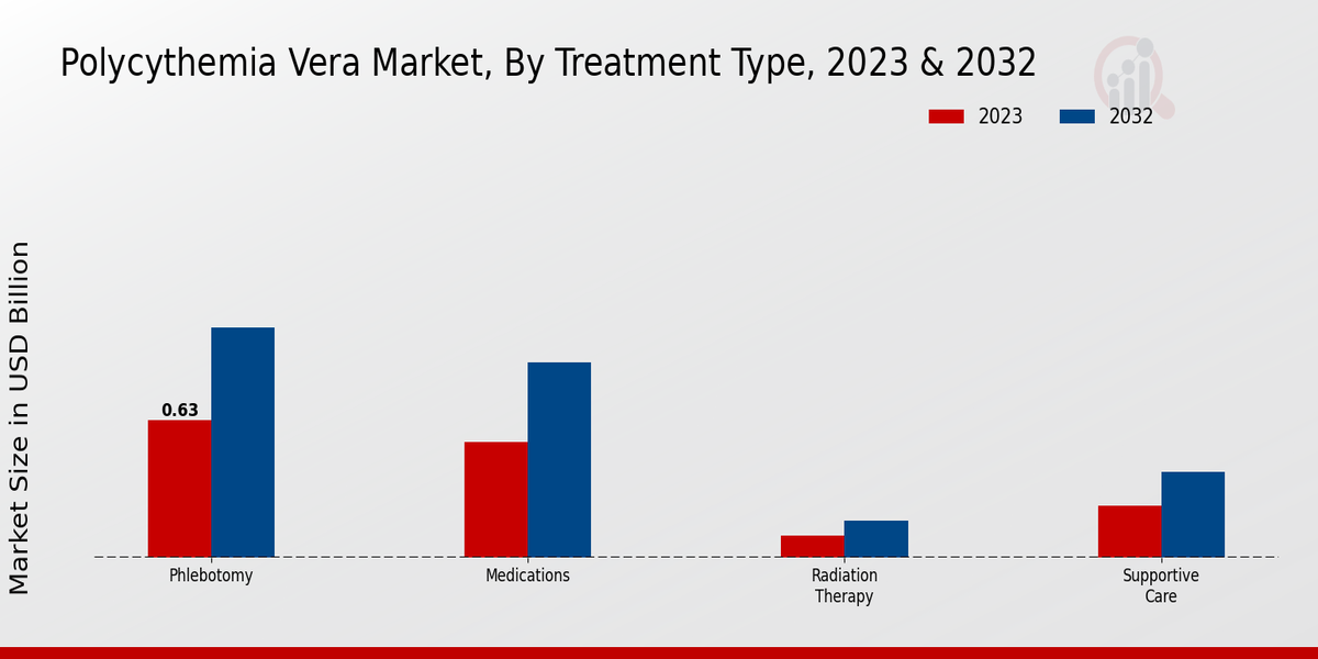 Polycythemia Vera Market, By Treatment Type, 2023 & 2032 (USD billion)